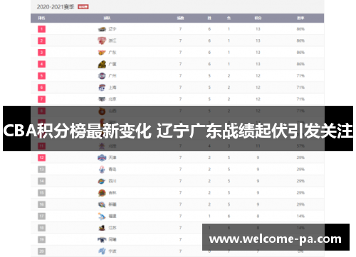 CBA积分榜最新变化 辽宁广东战绩起伏引发关注