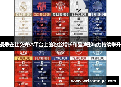 曼联在社交媒体平台上的粉丝增长和品牌影响力持续攀升